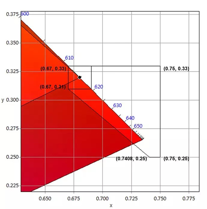 適用于DCI電影院<a href=http://www.qzchuangxin.com target=_blank class=infotextkey>led顯示屏</a>的LED規格要求 5.webp.jpg