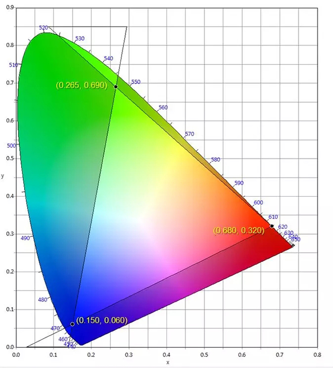 適用于DCI電影院<a href=http://www.qzchuangxin.com target=_blank class=infotextkey>led顯示屏</a>的LED規格要求 3.webp.jpg