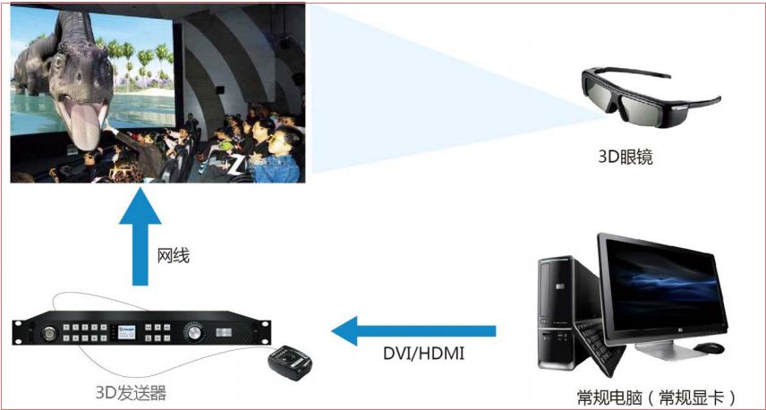 LED<a href=http://www.qzchuangxin.com/quancai/ target=_blank class=infotextkey>全彩顯示屏</a>3D顯示控制方案