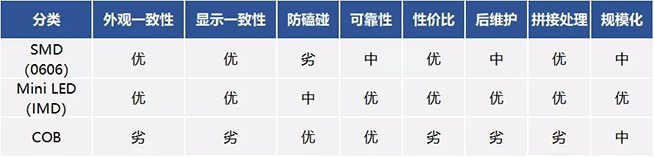 戶內外Mini LED<a href=http://www.qzchuangxin.com/xiaojianju/ target=_blank class=infotextkey>小間距</a>燈珠VS cob封裝到底哪個效果好？9.webp.jpg