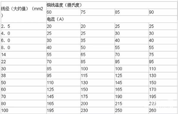 LED電子<a href=http://www.qzchuangxin.com target=_blank class=infotextkey>大屏幕</a>銅線溫度及導線線徑計算方法