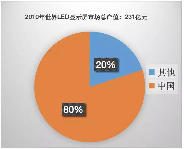 90秒看懂：中國品牌主宰的<a href=http://www.qzchuangxin.com target=_blank class=infotextkey>led顯示屏</a>產業 6.jpg