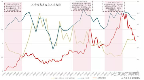 關于LED芯片周期性的思考：優秀企業怎樣應對行業低谷 1.jpg