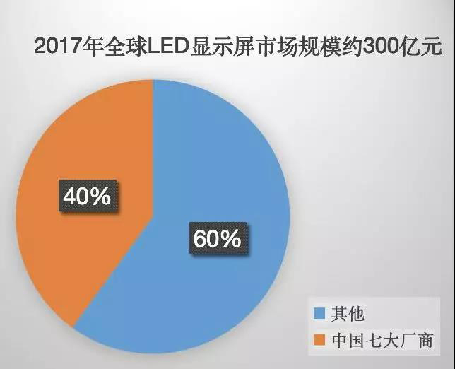 90秒看懂：中國品牌主宰的<a href=http://www.qzchuangxin.com target=_blank class=infotextkey>led顯示屏</a>產業 7.jpg